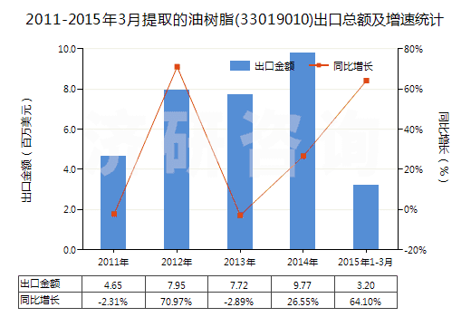 2011-2015年3月提取的油樹(shù)脂(33019010)出口總額及增速統(tǒng)計(jì)